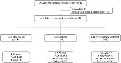 Clinicopathological characteristics and fertility preserving treatment of atypical polypoid adenomyoma